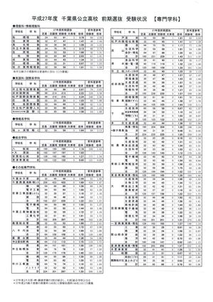 千葉県公立高校　前期選抜　受験情報　専門学科