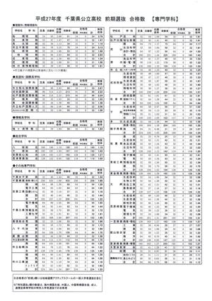 千葉県公立高校　前期入試　合格者数　実質倍率　専門学科