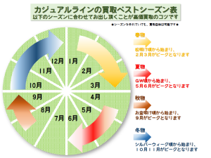 カジュアル買取シーズン早見表